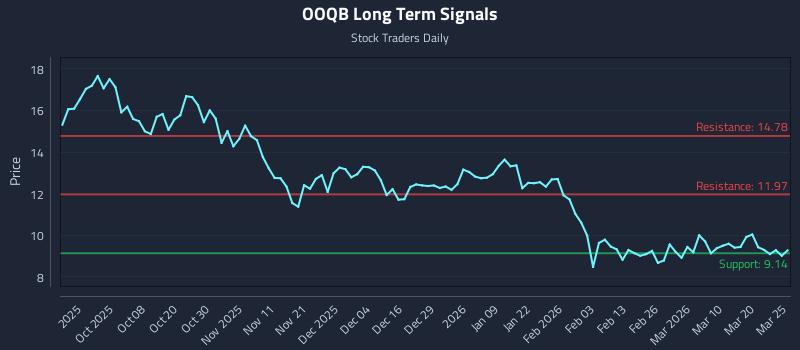 OOQB Long Term Analysis for March 26 2026 OOQB Long Term Analysis for March 26 2026