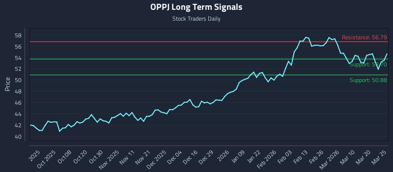 OPPJ Long Term Analysis for March 26 2026 OPPJ Long Term Analysis for March 26 2026