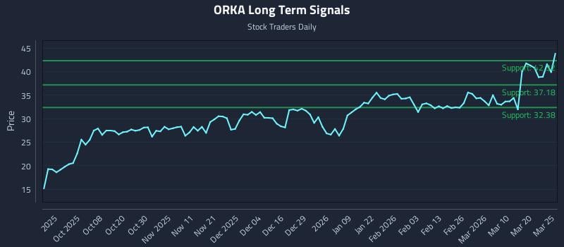 ORKA Long Term Analysis for March 26 2026 ORKA Long Term Analysis for March 26 2026