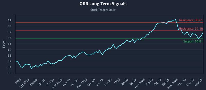 ORR Long Term Analysis for March 26 2026 ORR Long Term Analysis for March 26 2026
