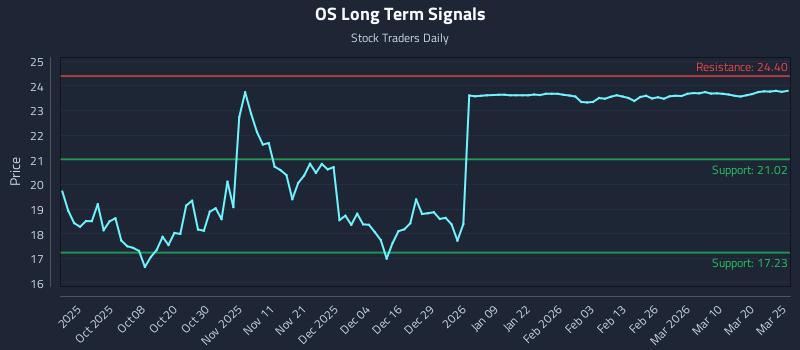 OS Long Term Analysis for March 26 2026