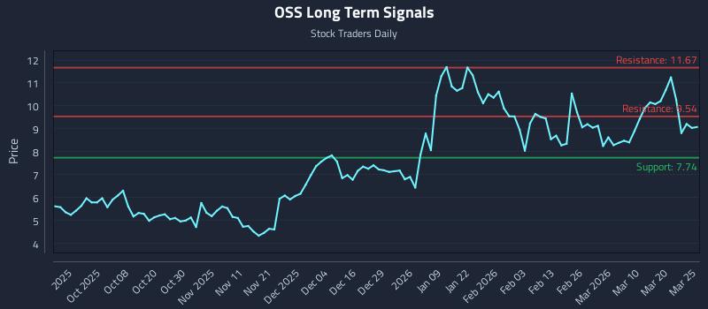 OSS Long Term Analysis for March 26 2026