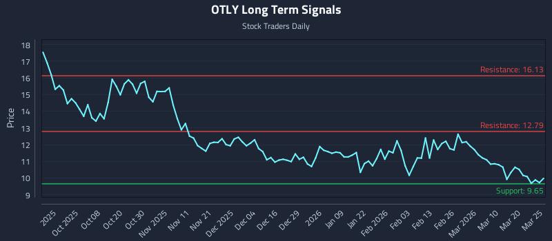 OTLY Long Term Analysis for March 26 2026