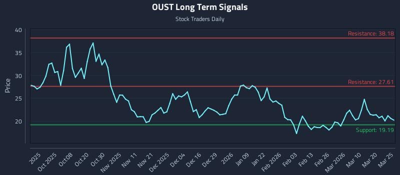 OUST Long Term Analysis for March 26 2026 OUST Long Term Analysis for March 26 2026
