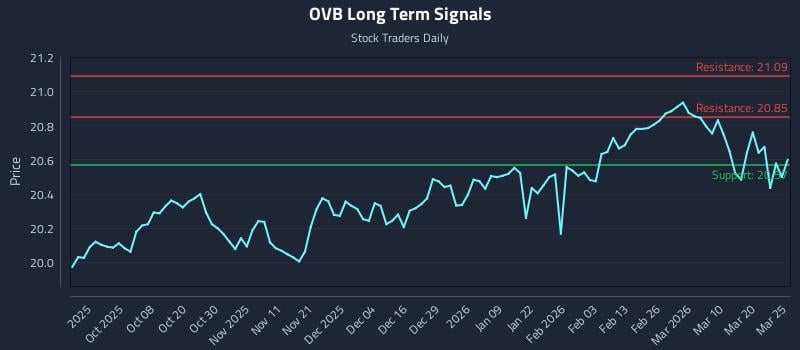 OVB Long Term Analysis for March 26 2026