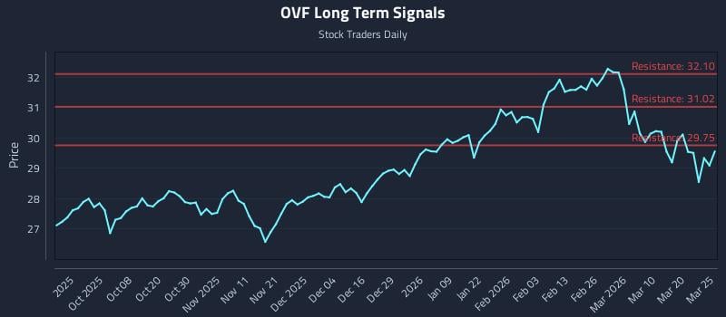 OVF Long Term Analysis for March 26 2026