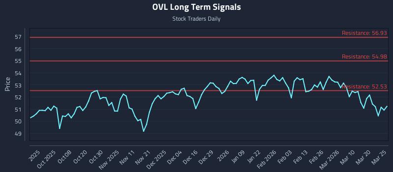 OVL Long Term Analysis for March 26 2026