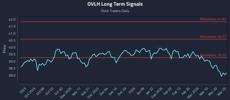 OVLH Long Term Analysis for March 26 2026