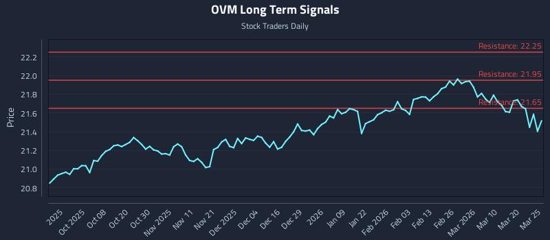 OVM Long Term Analysis for March 26 2026
