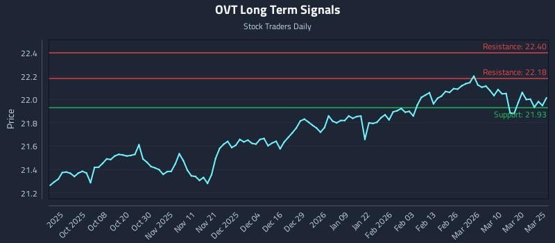 OVT Long Term Analysis for March 26 2026 OVT Long Term Analysis for March 26 2026