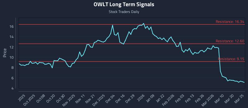 OWLT Long Term Analysis for March 26 2026