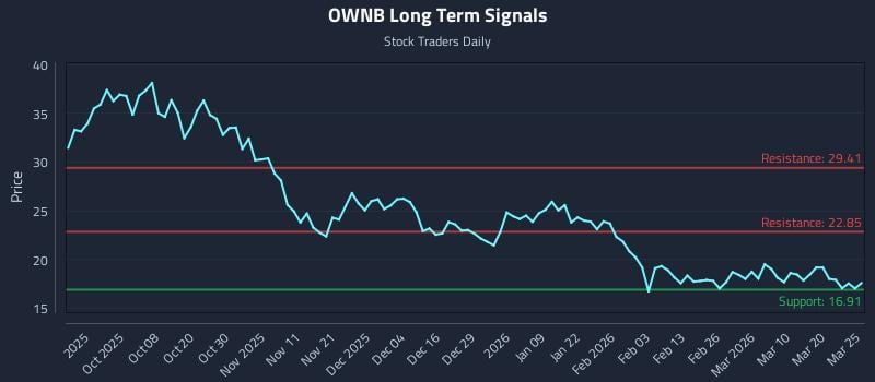 OWNB Long Term Analysis for March 26 2026