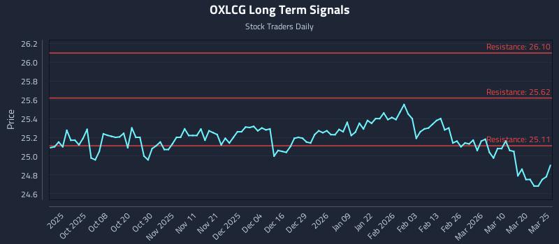 OXLCG Long Term Analysis for March 26 2026 OXLCG Long Term Analysis for March 26 2026