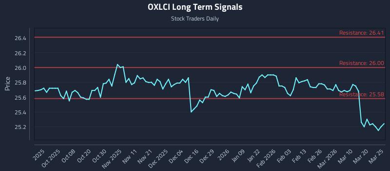 OXLCI Long Term Analysis for March 26 2026
