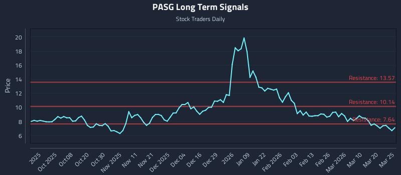 PASG Long Term Analysis for March 26 2026