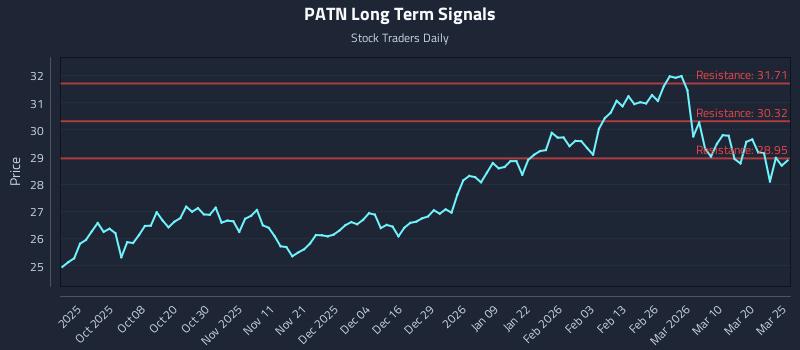 PATN Long Term Analysis for March 26 2026