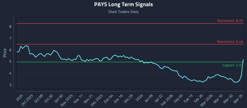 PAYS Long Term Analysis for March 26 2026