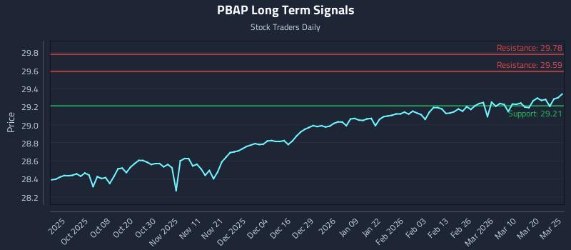 PBAP Long Term Analysis for March 26 2026