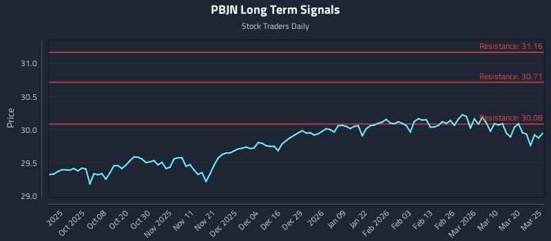 PBJN Long Term Analysis for March 26 2026