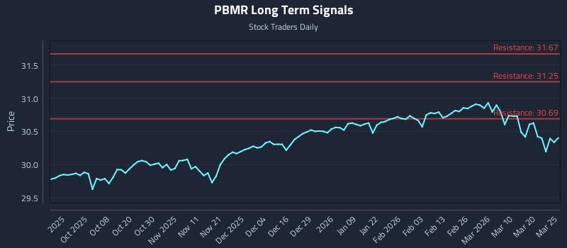 PBMR Long Term Analysis for March 26 2026