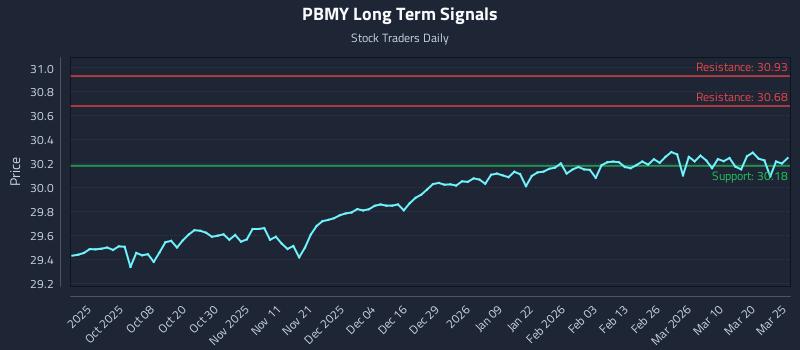 PBMY Long Term Analysis for March 26 2026
