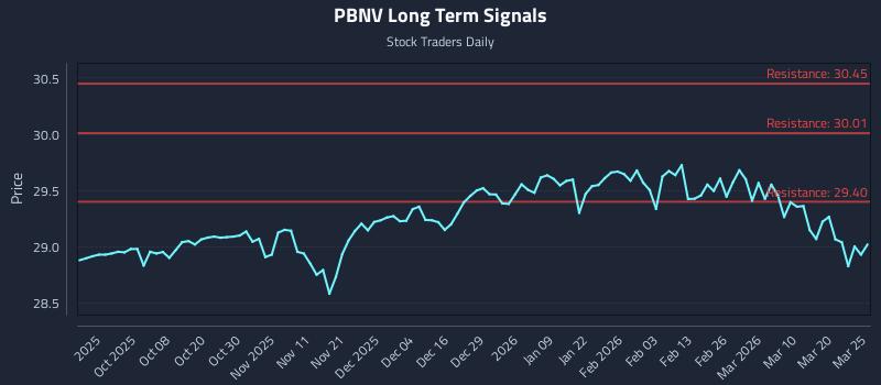 PBNV Long Term Analysis for March 26 2026 PBNV Long Term Analysis for March 26 2026