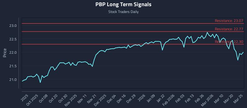 PBP Long Term Analysis for March 26 2026