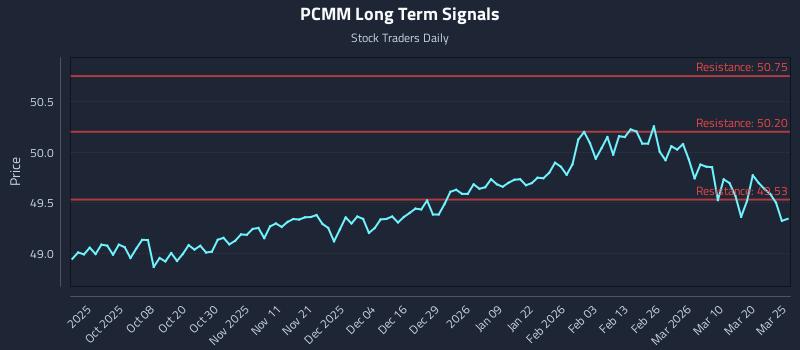 PCMM Long Term Analysis for March 26 2026