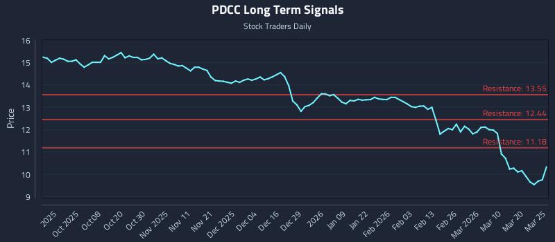 PDCC Long Term Analysis for March 26 2026