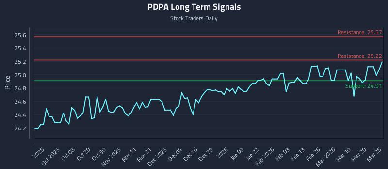 PDPA Long Term Analysis for March 26 2026