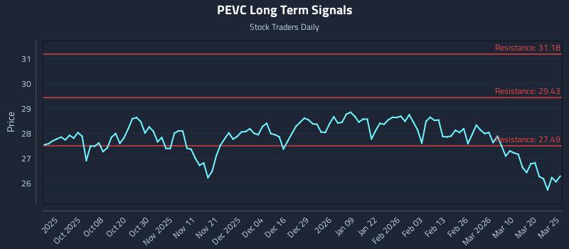PEVC Long Term Analysis for March 26 2026