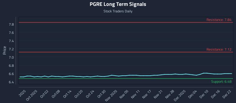 PGRE Long Term Analysis for March 26 2026