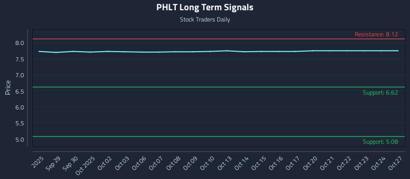 PHLT Long Term Analysis for March 26 2026