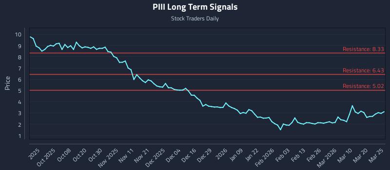 PIII Long Term Analysis for March 26 2026