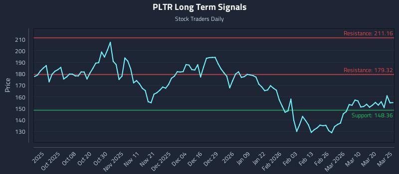 PLTR Long Term Analysis for March 26 2026