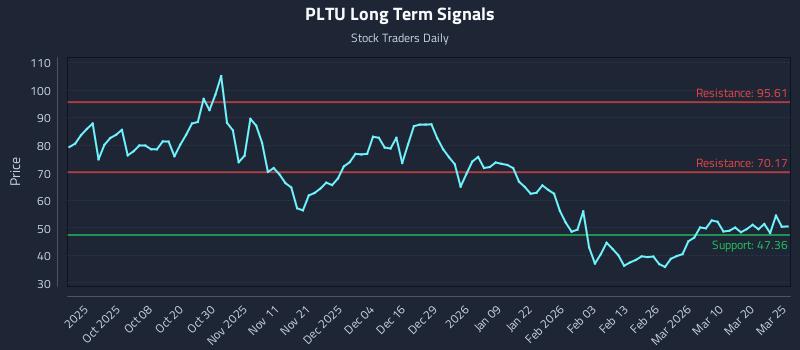 PLTU Long Term Analysis for March 26 2026