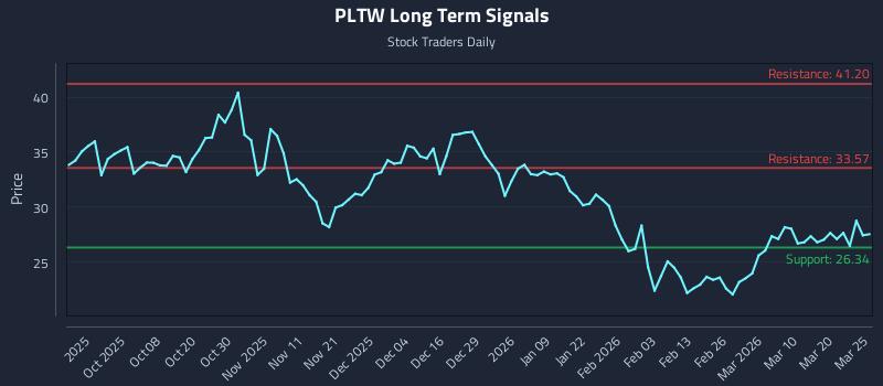 PLTW Long Term Analysis for March 26 2026