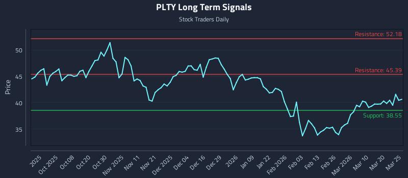 PLTY Long Term Analysis for March 26 2026 PLTY Long Term Analysis for March 26 2026