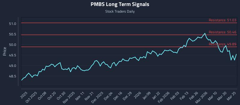 PMBS Long Term Analysis for March 26 2026