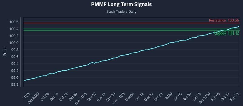 PMMF Long Term Analysis for March 26 2026
