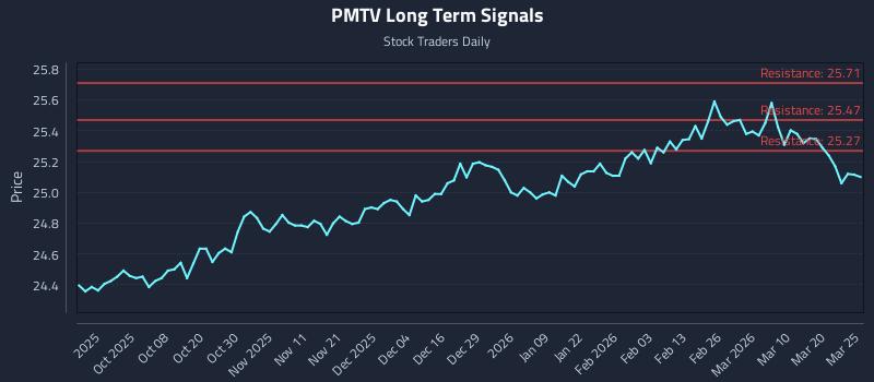 PMTV Long Term Analysis for March 26 2026