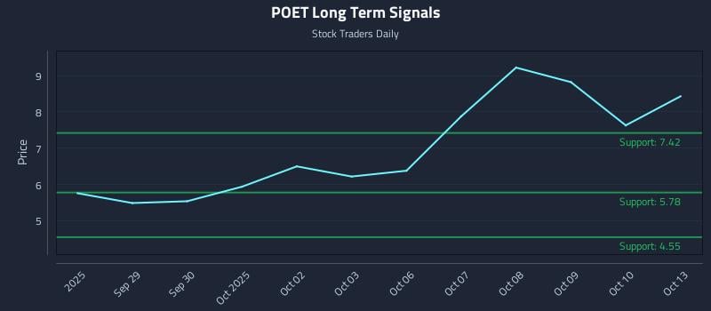 POET Long Term Analysis for March 26 2026