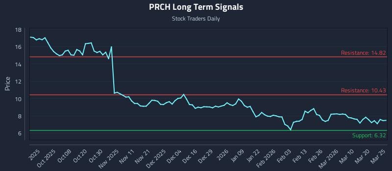 PRCH Long Term Analysis for March 26 2026