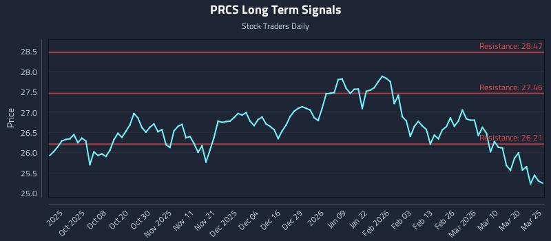 PRCS Long Term Analysis for March 26 2026 PRCS Long Term Analysis for March 26 2026