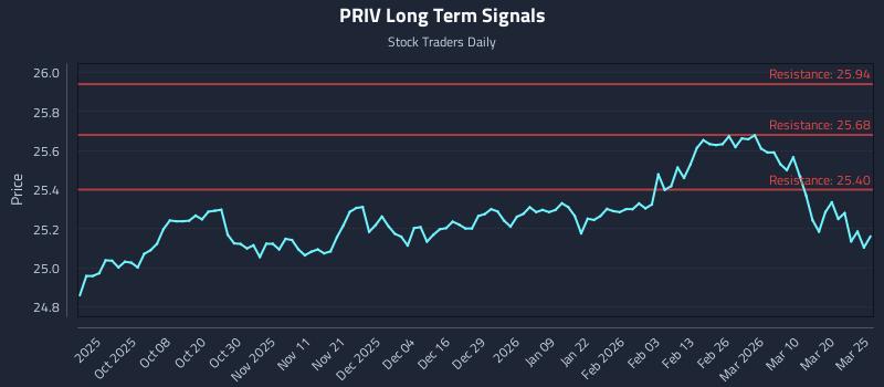 PRIV Long Term Analysis for March 26 2026