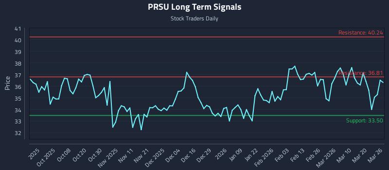 PRSU Long Term Analysis for March 26 2026