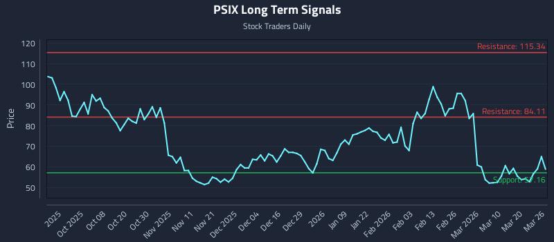 PSIX Long Term Analysis for March 26 2026 PSIX Long Term Analysis for March 26 2026