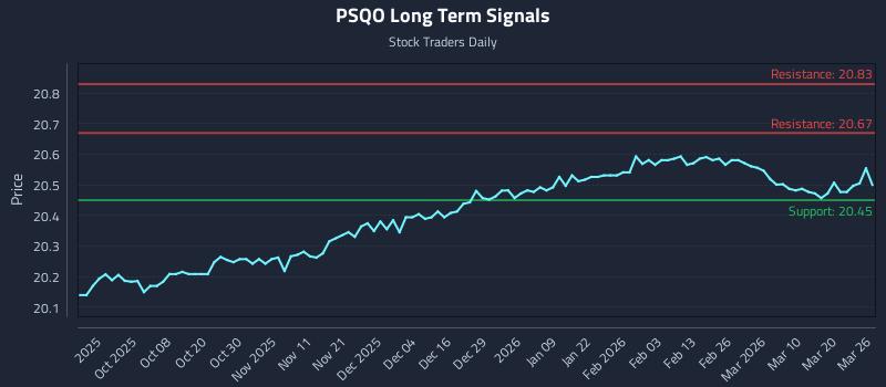 PSQO Long Term Analysis for March 26 2026