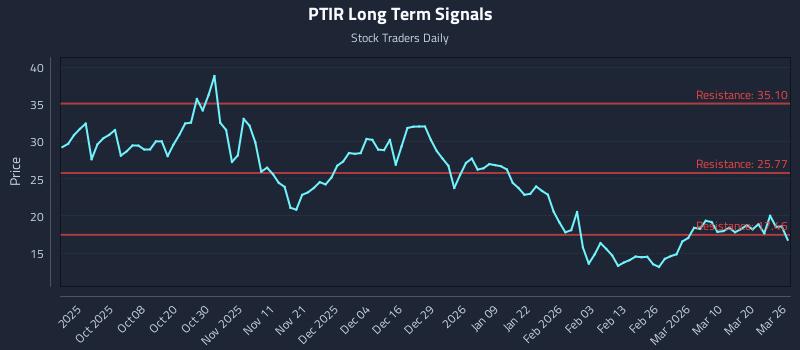 PTIR Long Term Analysis for March 26 2026