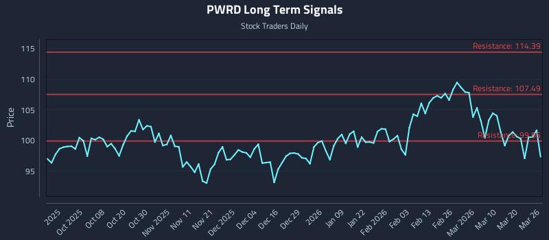 PWRD Long Term Analysis for March 26 2026
